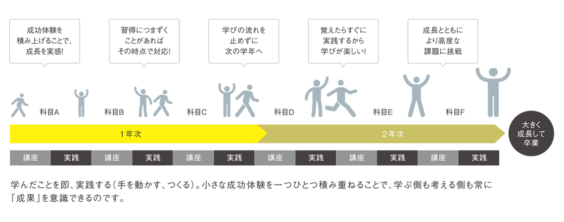 成功体験を積み上げることで成長を実感！→習得につまずくことがあればその時点で対応！→学びの流れを止めずに次の学年へ→覚えたらすぐに実践するから学びが楽しい！→成長とともにより行動な課題に挑戦→大きく成長して卒業