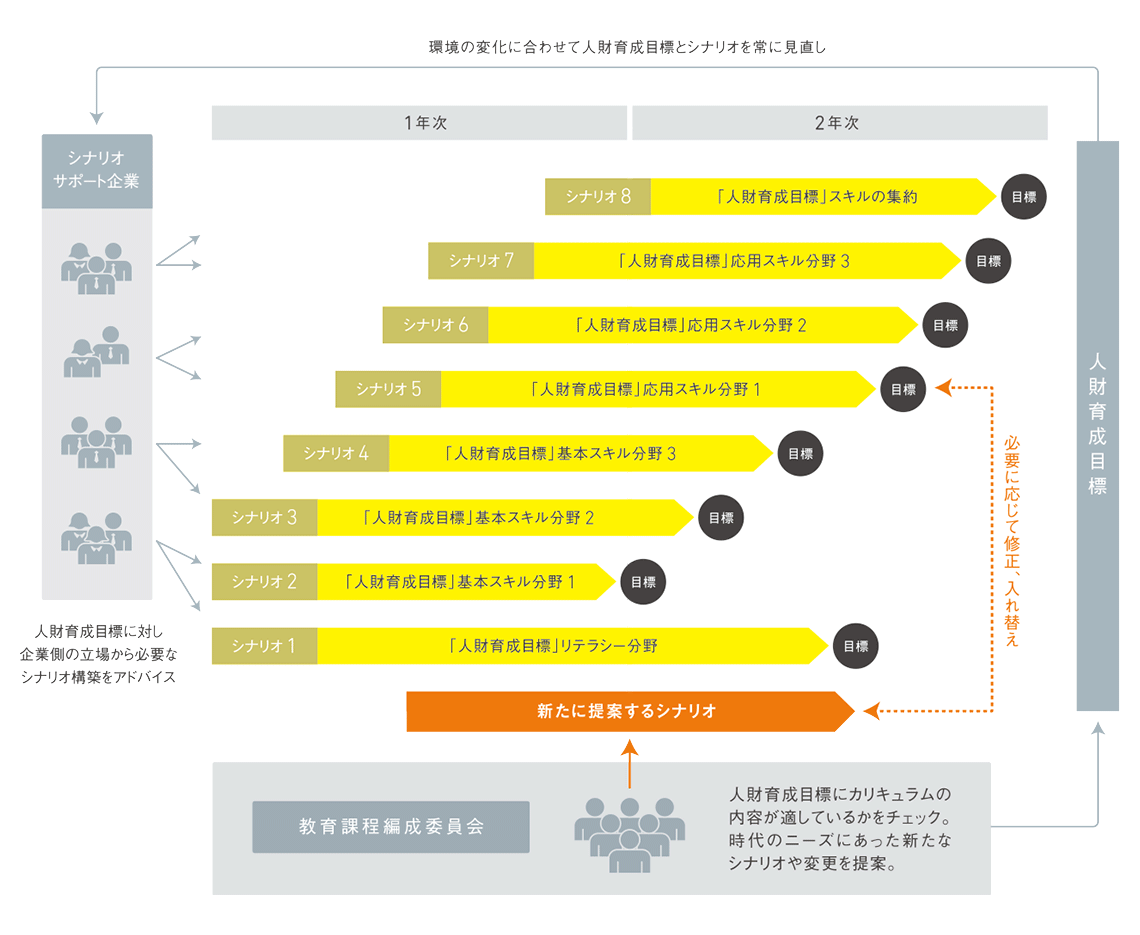 シナリオサポート企業が、人財育成目標に対し企業側の立場から必要なシナリオ構築をアドバイス。教育課程編成委員会が、人財育成目標にカリキュラムの内容が適しているかをチェック。時代のニーズにあった新たなシナリオや変更を提案。環境の変化に合わせて人財育成目標とシナリオを常に見直しを行っている。