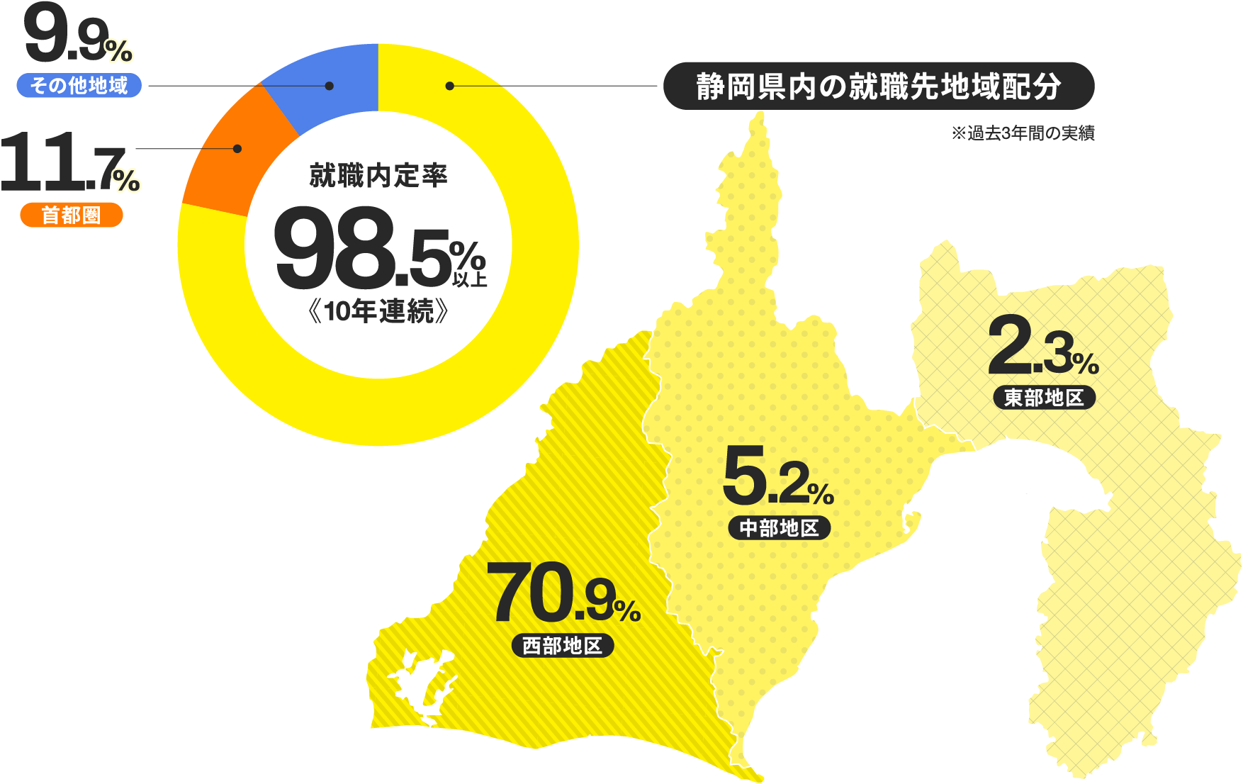 就職内定率10年連続98.5%以上。静岡県内への就職78.4%（西武地区70.9%、中部地区5.2%、東武地区2.3%）。首都圏への就職11.7%。その他地域への就職9.9%。