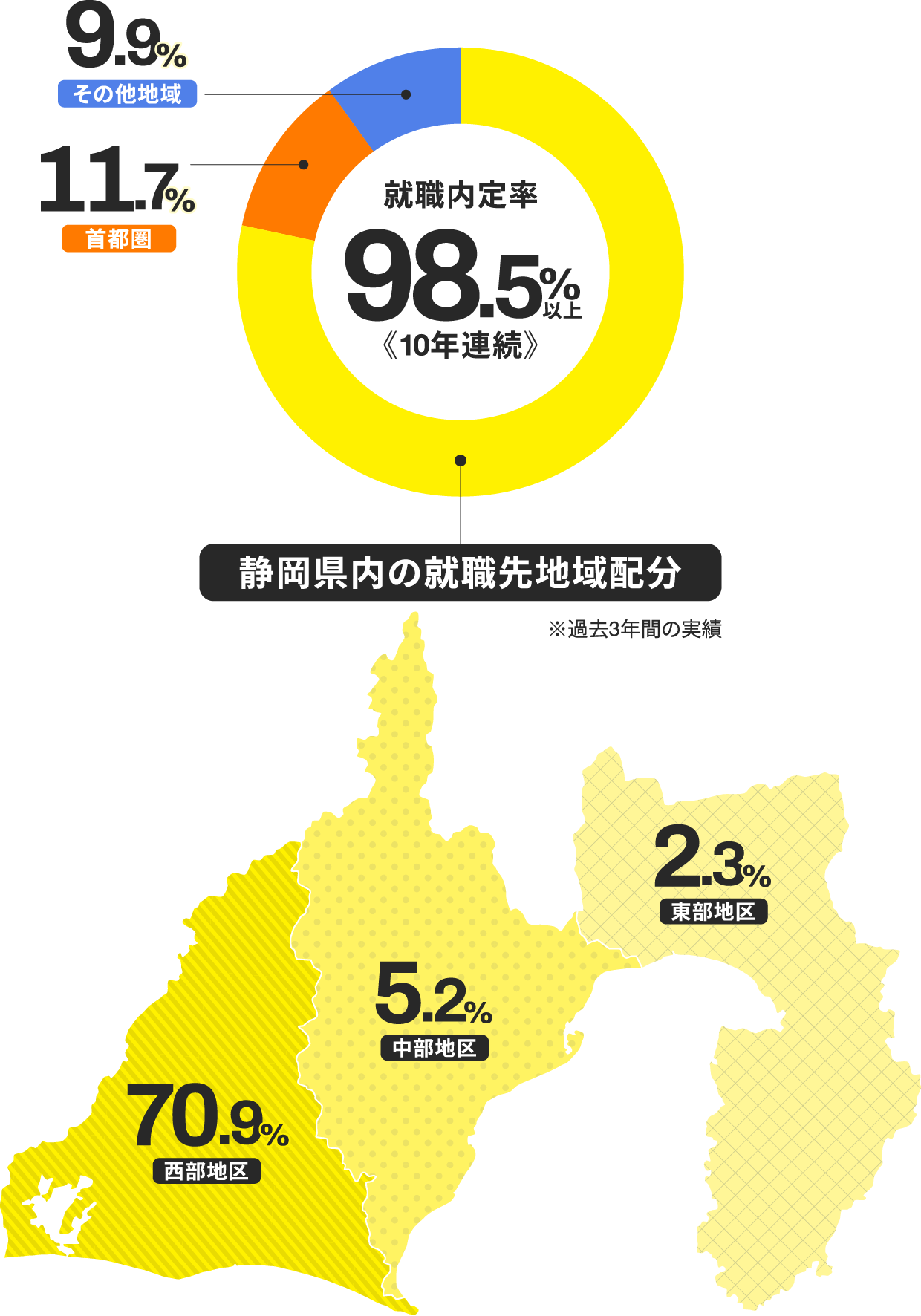 就職内定率10年連続98.5%以上。静岡県内への就職78.4%（西武地区70.9%、中部地区5.2%、東武地区2.3%）。首都圏への就職11.7%。その他地域への就職9.9%。